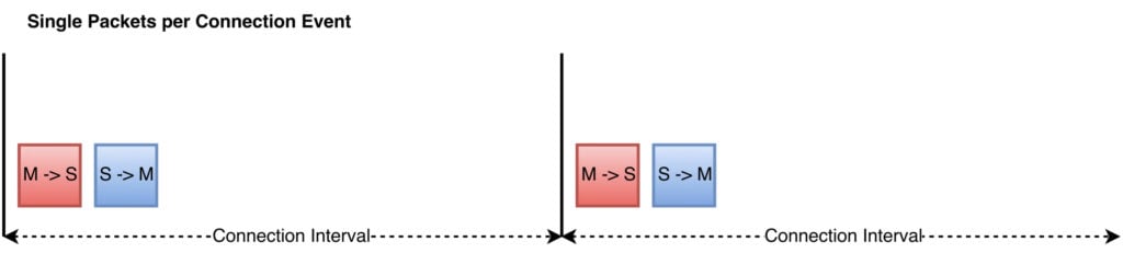 Single packet per connection Interval