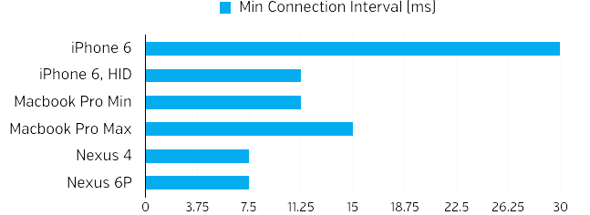 Minimum Connection Interval Diagram