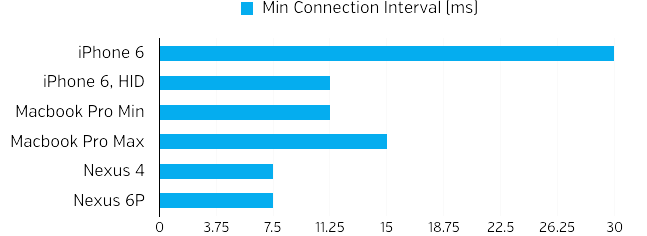 Minimum Connection Interval Diagram