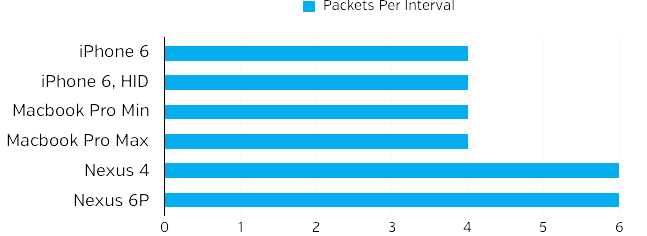 Packets per interval diagram