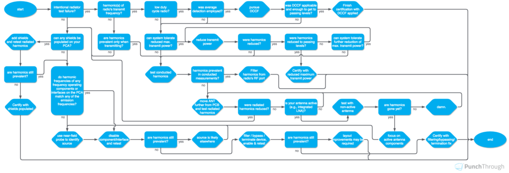 flowchart intended to help guide you through the process of getting to the bottom of those pesky spurious emissions