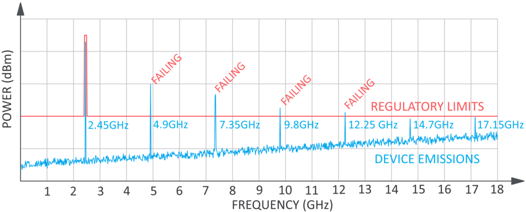graph showing an intentional radio signal fail