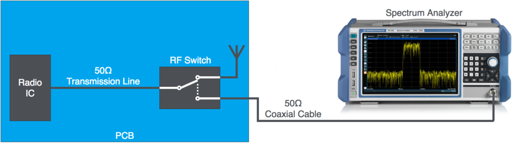 physically replacing the antenna with the coaxial cable and test equipment or by using an RF switch