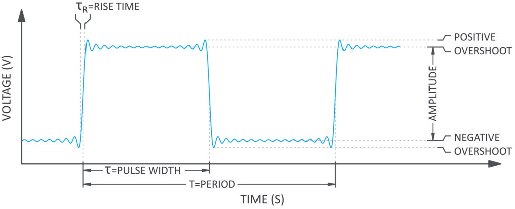 graph of voltage vs. time spent in seconds