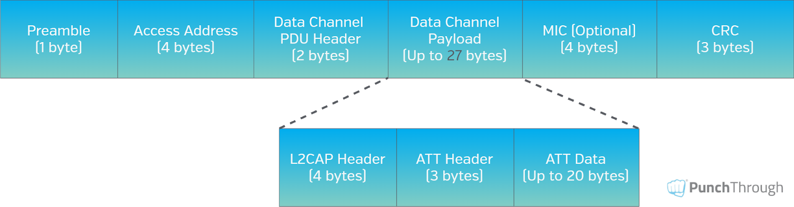 Bluetooth 4.04.1 link layer packet structure without DLE