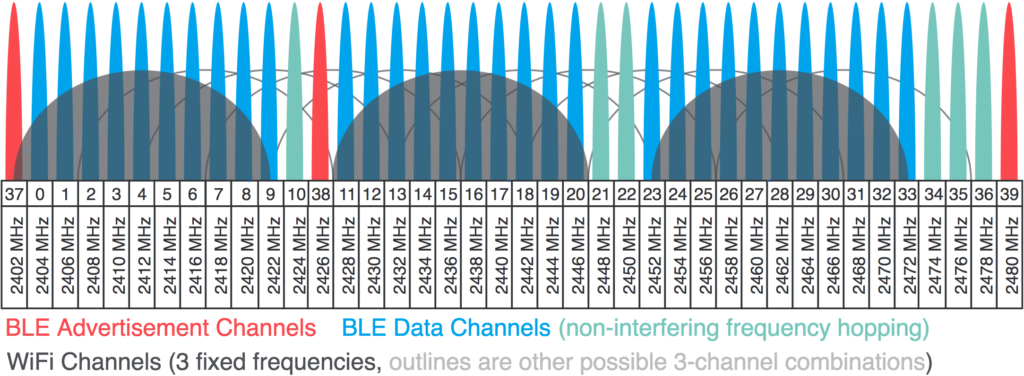 BLE WiFi Channels