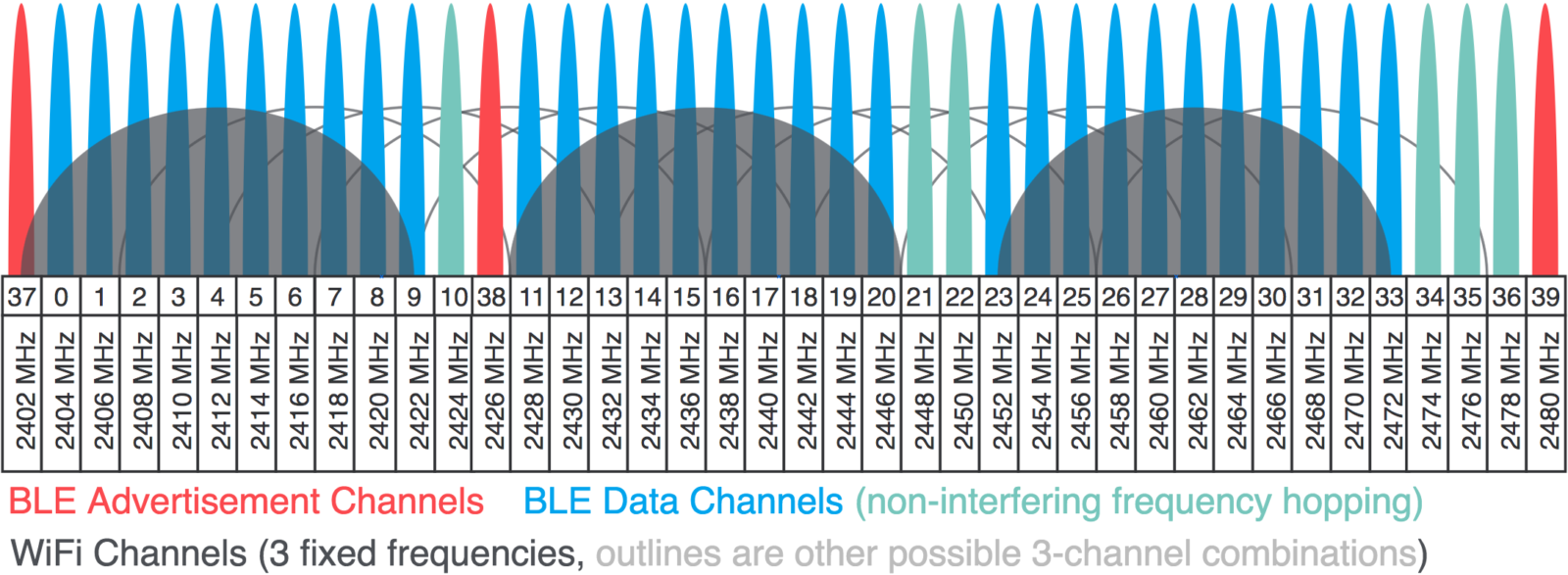 Ble advertising channels Frequency. Huntersun-ble. Ble Mesh.