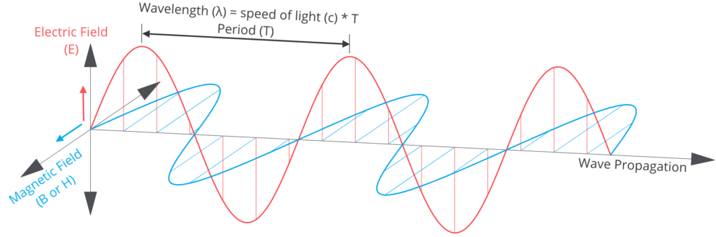 Electromagnetic Wave Diagram