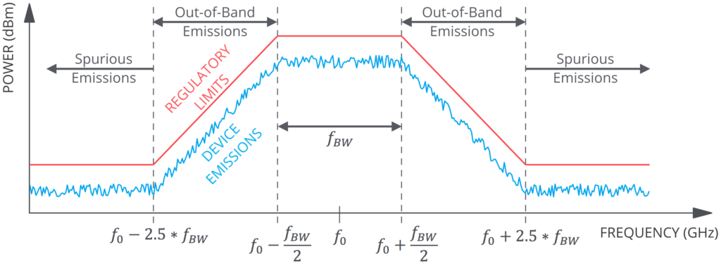 Occupied Bandwidth Diagram