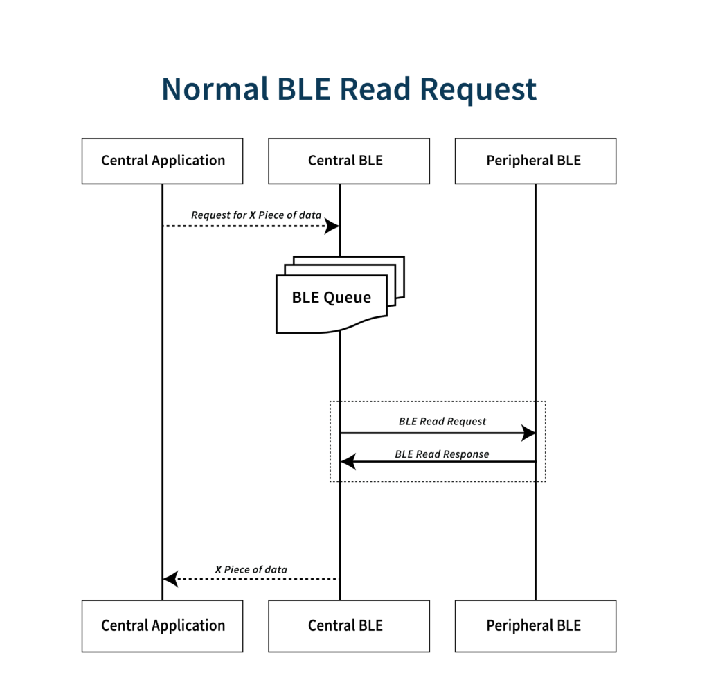 diagram of a normal BLE read request