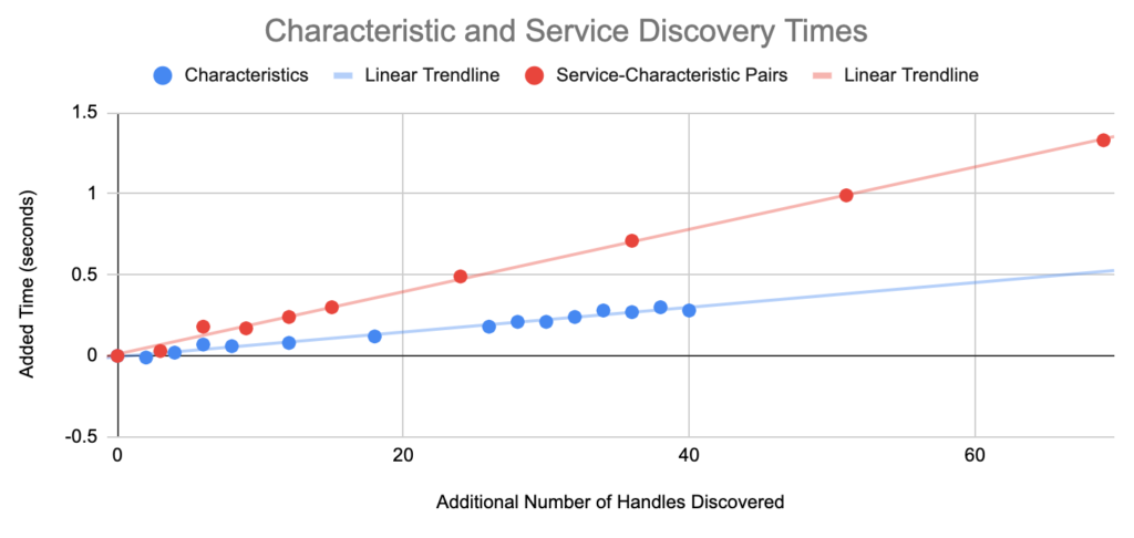 graph of characteristics vs. service discovery times