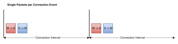 Master and peripheral exchange packets chart regarding BLE throughput