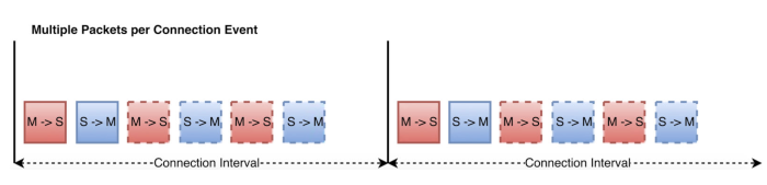 Multiple packet exchanged in a connection interval regarding BLE throughput