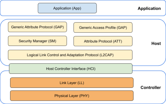 Maximizing BLE Throughput Part 4: Everything You Need to Know | Punch ...