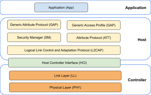 BLE layers chart regarding throughput