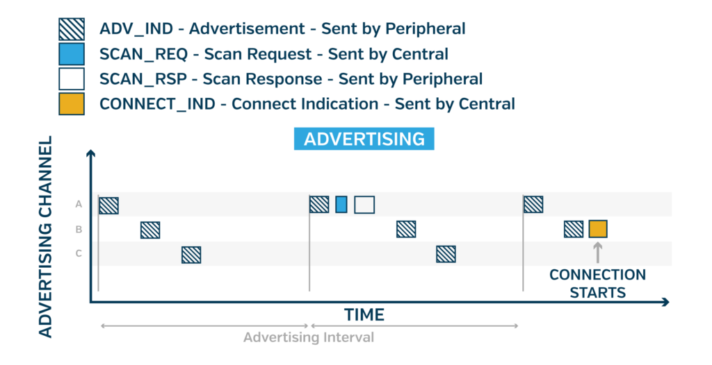 Visual of Periodic Advertising