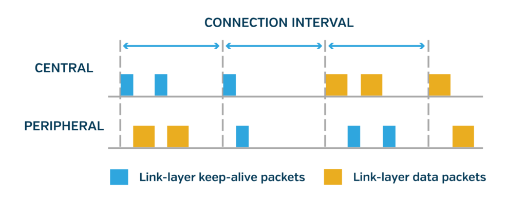 Infographic of Central vs Peripheral Connection Intervals