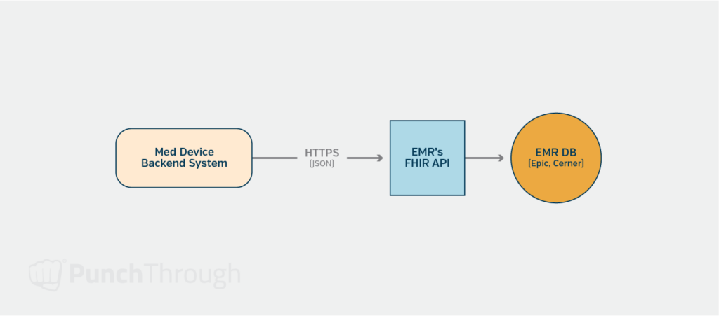 Diagram illustrating a medical device backend system calling out to an EMR's FHIR API via HTTPs to read and write data to the EMR's database.