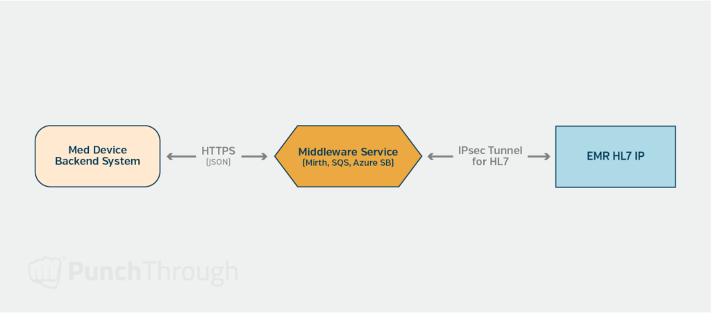 A diagram illustrating a medical device backend system using a middleware service, like Mirth, to send HL7 messages via an IPsec tunnel to the EMR system.