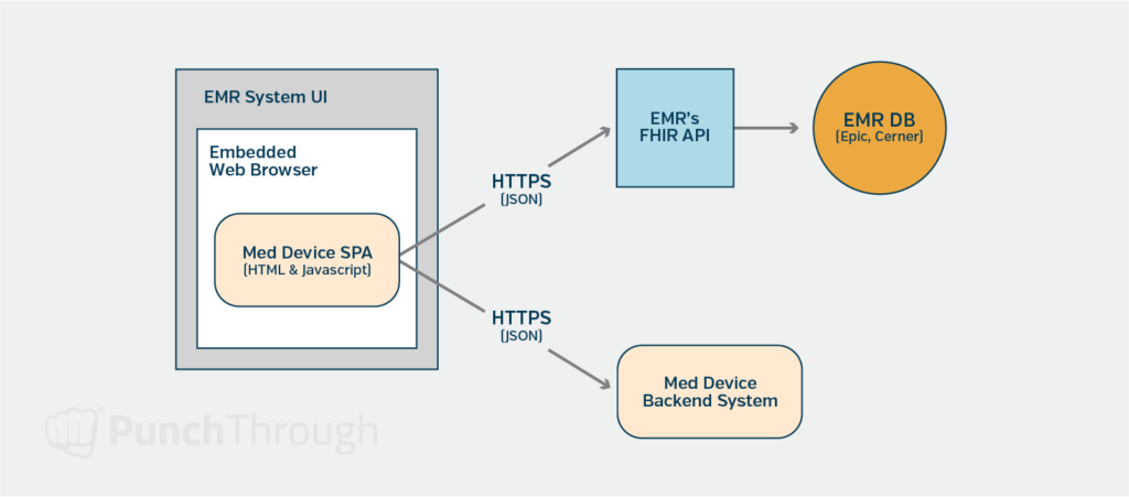 A diagram illustrating SMART on FHIR apps built in HTML & Javascript and connecting to the EMR’s FHIR API and web API.