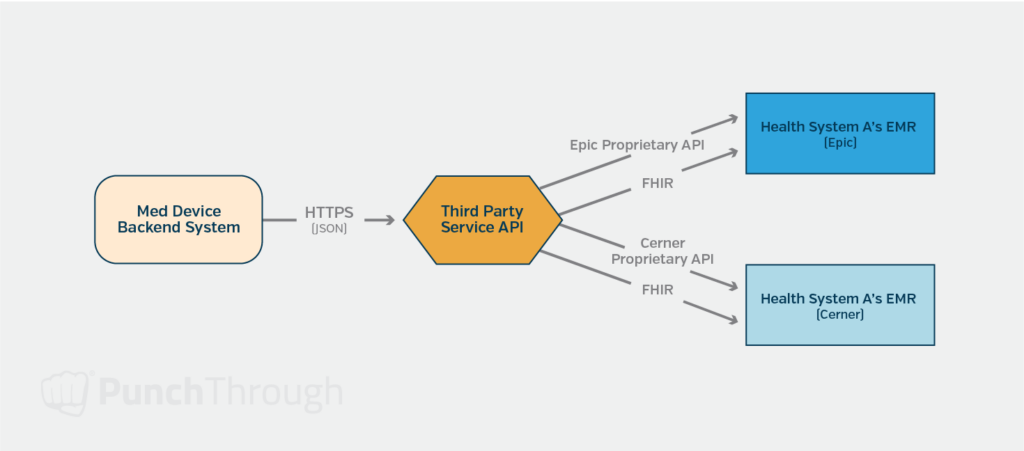A diagram illustrating a medical device backend system calling a third party’s API via HTTPS and it handling communicating with each different health system’s EMR system.