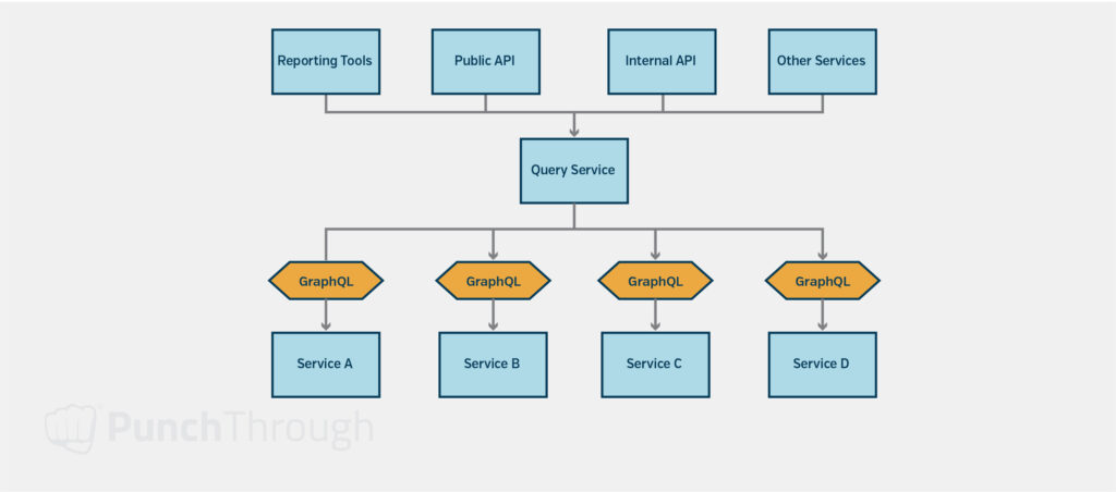An illustration of GraphQL being used to query data across different services.