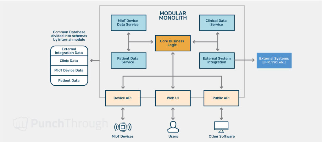 An illustrated diagram showing what a modular monolith in cloud architecture planning.