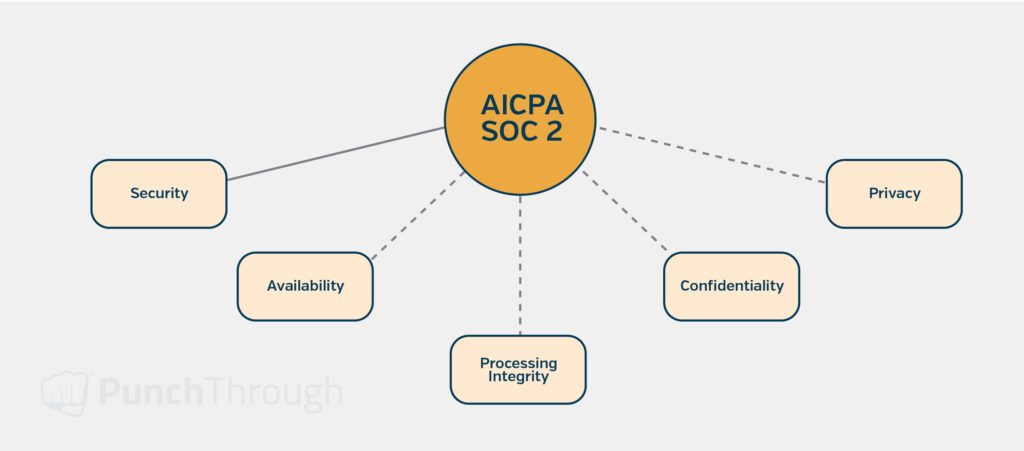 An illustration visualizing SOC 2 “Trust Services Principles”