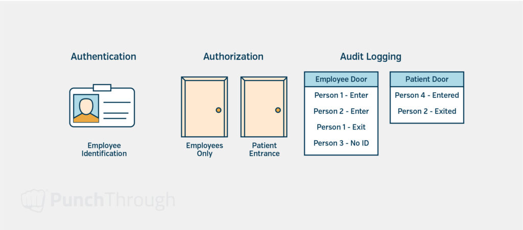 Illustration showing Authentication, Authorization, and Audit Logging.