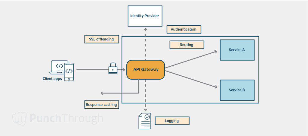 An illustration of how to best implement an API gateway