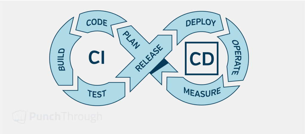 A diagram illustrating Continuous Integration / Continuous Deliver (CICD) stages
