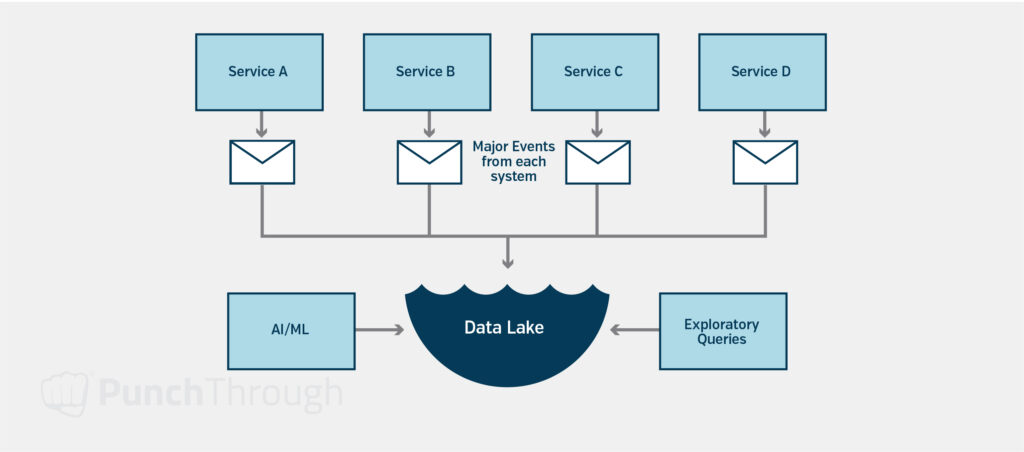 An example of a "Data Lake" Data Integration Approach