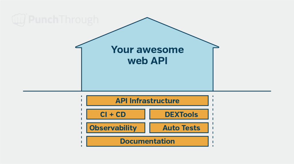 Medical web API architectural foundation diagram.