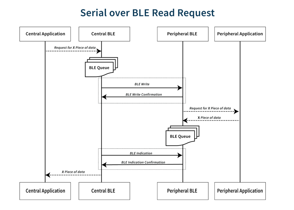 diagram of Serial over BLE read request