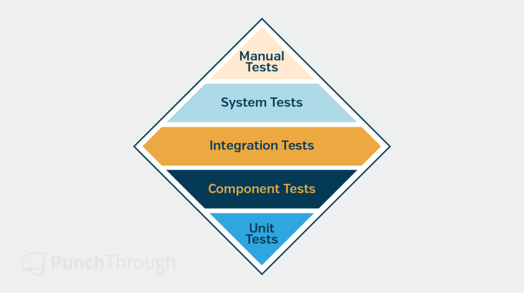 Automated Testing