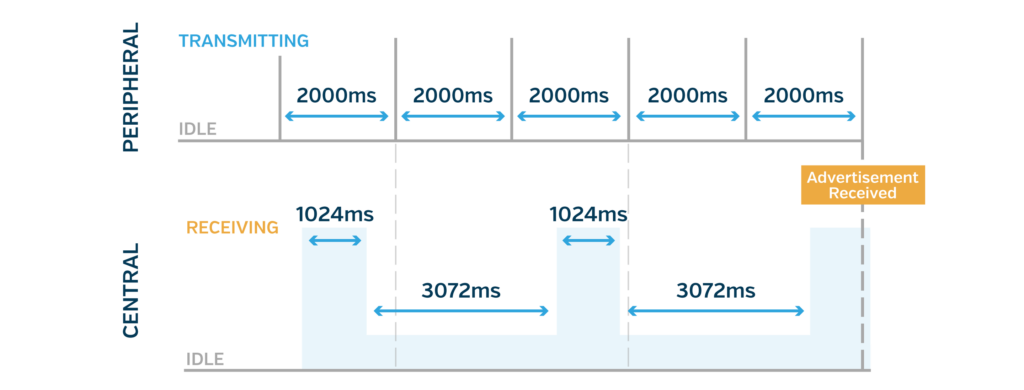 Infographic of Central vs. Peripheral Advertising Internals