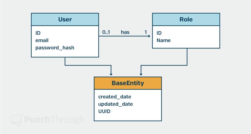Data Model