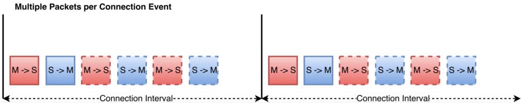 Multiple Packet per connection interval diagram