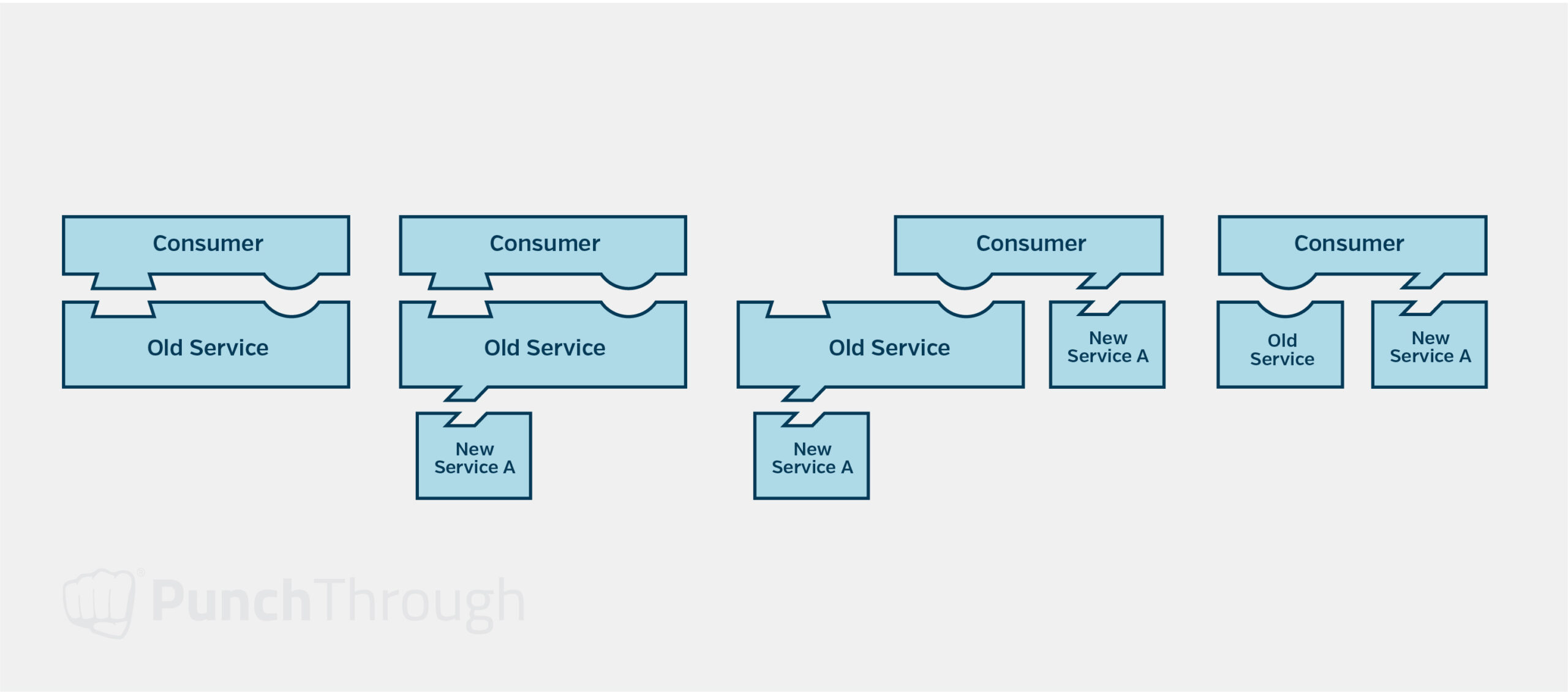 A diagram illustrating a strategic breakdown for large-scale cloud architectural updates