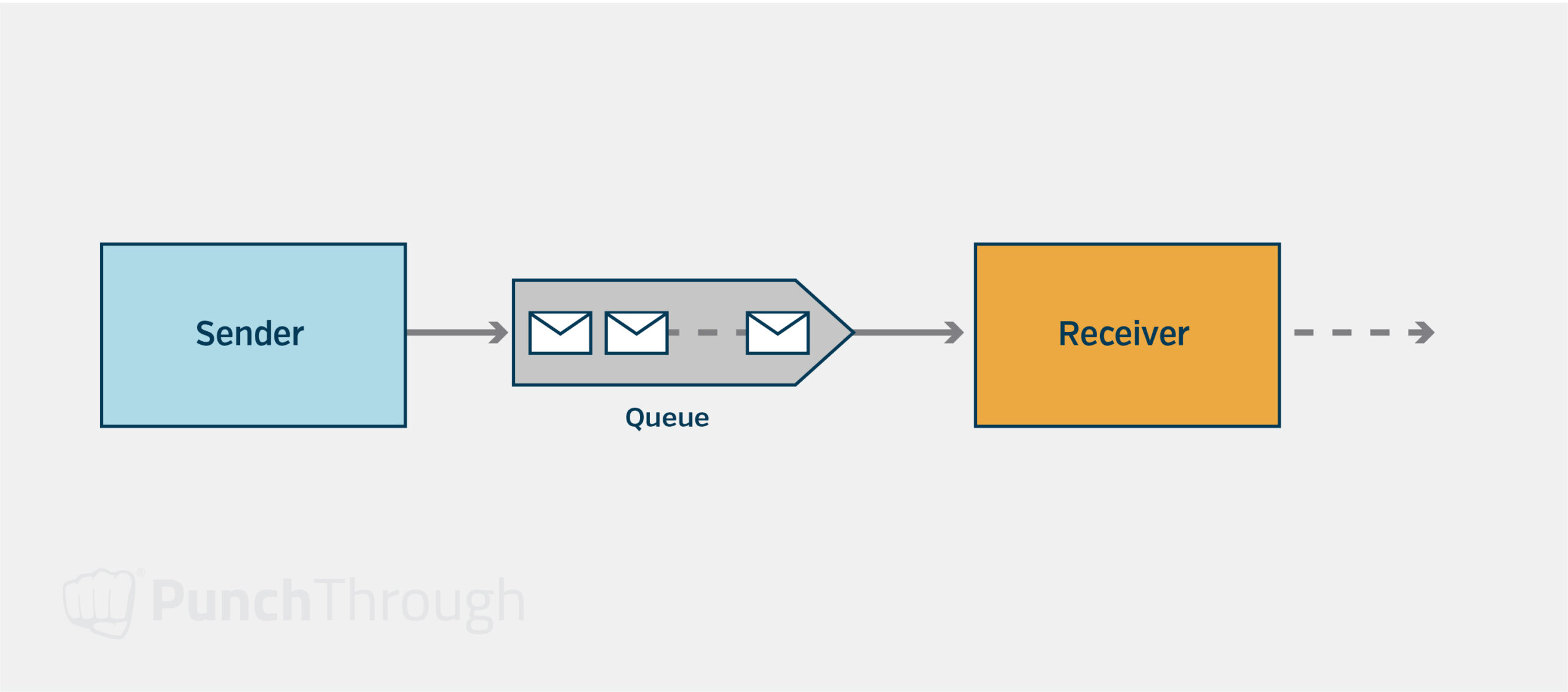 A diagram illustrating asynchronous messaging approaches.