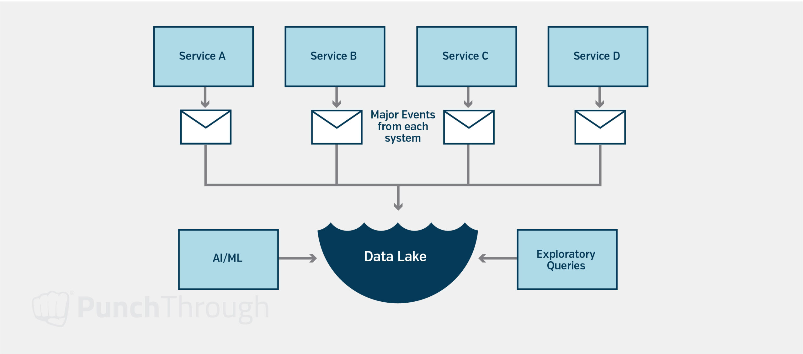 An example of a "Data Lake" Data Integration Approach