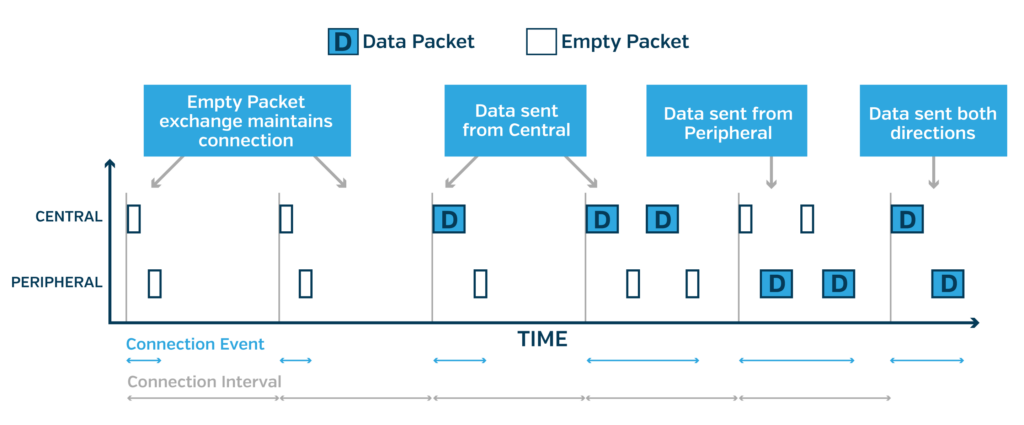 Visualization of data packet exchange.
