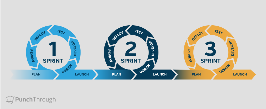 Visual diagram showing three iterative Agile sprints in a connected sequence. Each sprint includes phases labeled Design, Develop, Test, Deploy, and Review, followed by a Launch and Plan stage before the next sprint begins.