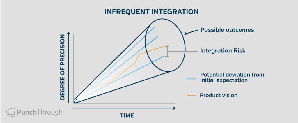 Chart titled "Infrequent Integration" showing a cone-shaped area that widens over time, representing growing integration risk and deviation from the product vision. The graph includes axes for Degree of Precision and Time, with lines for Product Vision, Potential Deviation, and Possible Outcomes. A labeled bar illustrates the integration risk as uncertainty increases.
