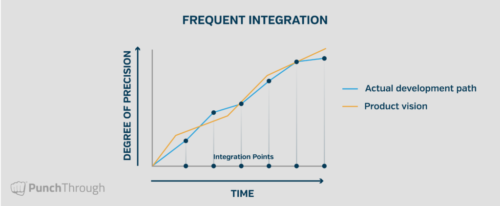 Line graph titled "Frequent Integration" showing how regular integration points help align the actual development path with the product vision. The X-axis is labeled Time, and the Y-axis is Degree of Precision. Dots along the Actual Development Path represent integration checkpoints that reduce drift from the intended vision.