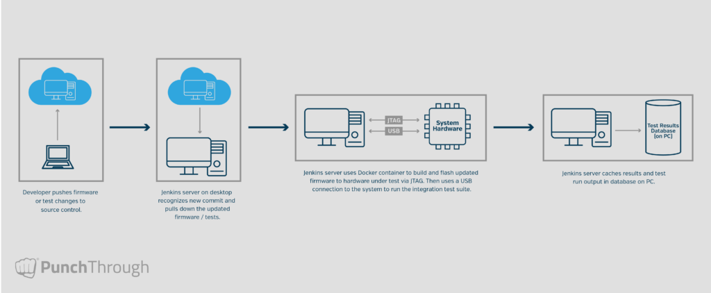 Step-by-step flowchart showing how a Jenkins server manages firmware builds and integration testing. It starts with a developer pushing changes to source control, followed by Jenkins pulling updates, building and flashing firmware to test hardware via JTAG or USB, running integration tests, and caching results in a test results database.
