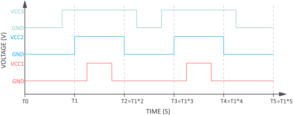 graph that depicts three different duty-cycled signals of 25% (bottom), 50% (middle), 75% (top)