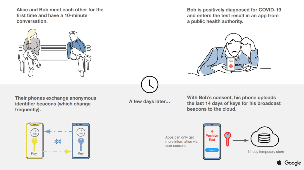 Overview of Apple and Google's proposed contact tracing framework