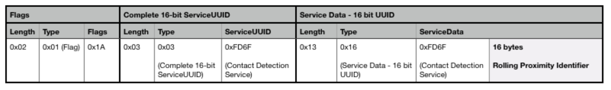 Advertisement payload structure for contact tracing