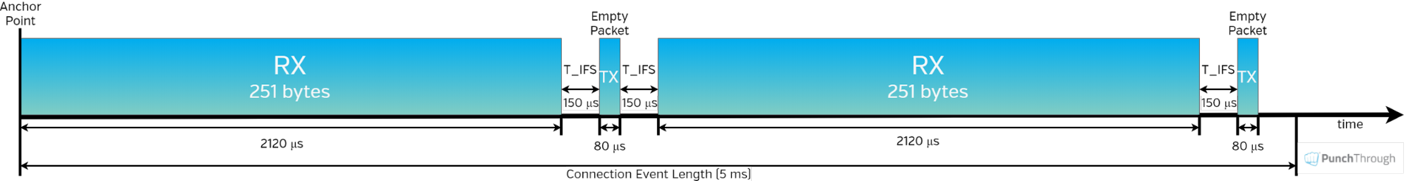 Single connection event in a DLE-enabled connection